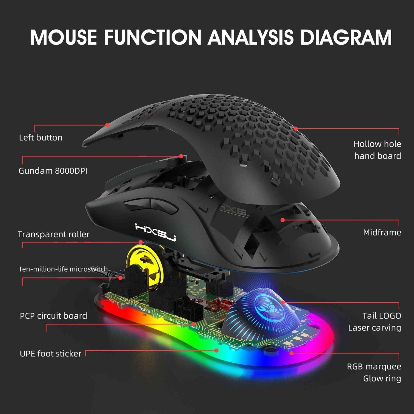 Mouse function analysis diagram with labeled parts on a dark background